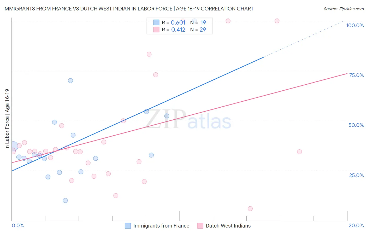 Immigrants from France vs Dutch West Indian In Labor Force | Age 16-19
