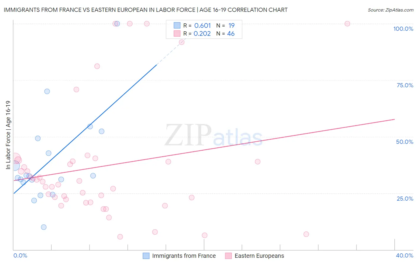 Immigrants from France vs Eastern European In Labor Force | Age 16-19