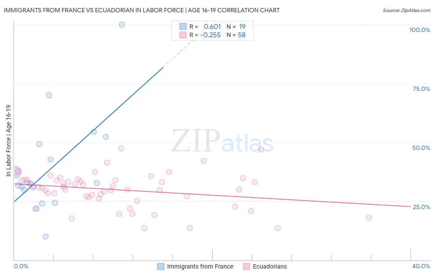 Immigrants from France vs Ecuadorian In Labor Force | Age 16-19