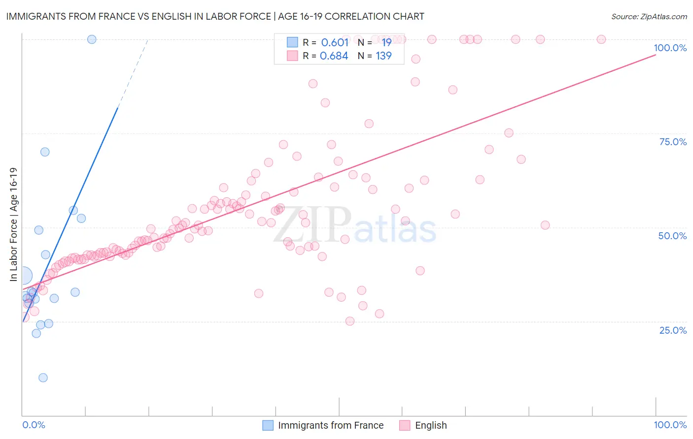Immigrants from France vs English In Labor Force | Age 16-19