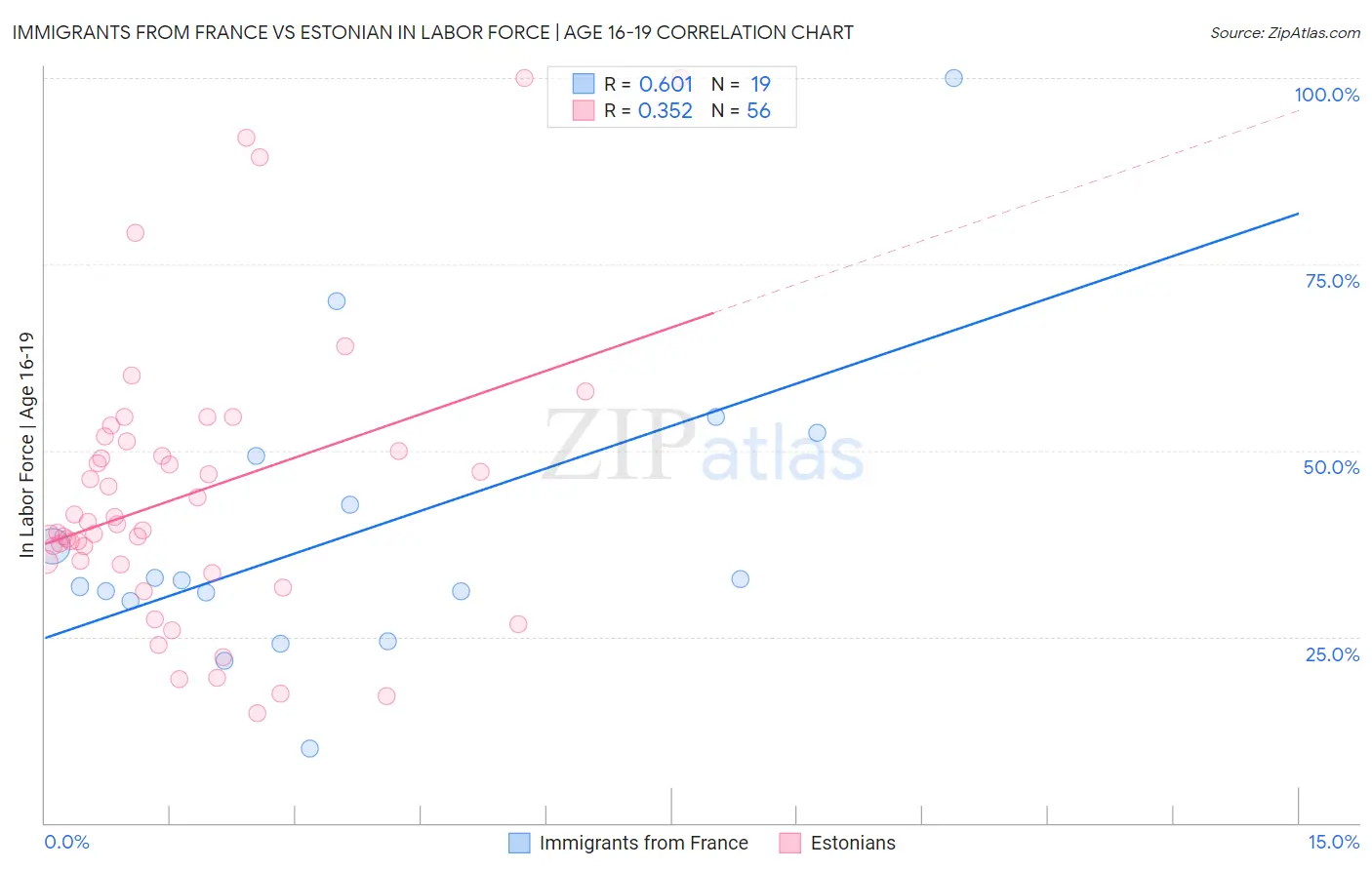 Immigrants from France vs Estonian In Labor Force | Age 16-19