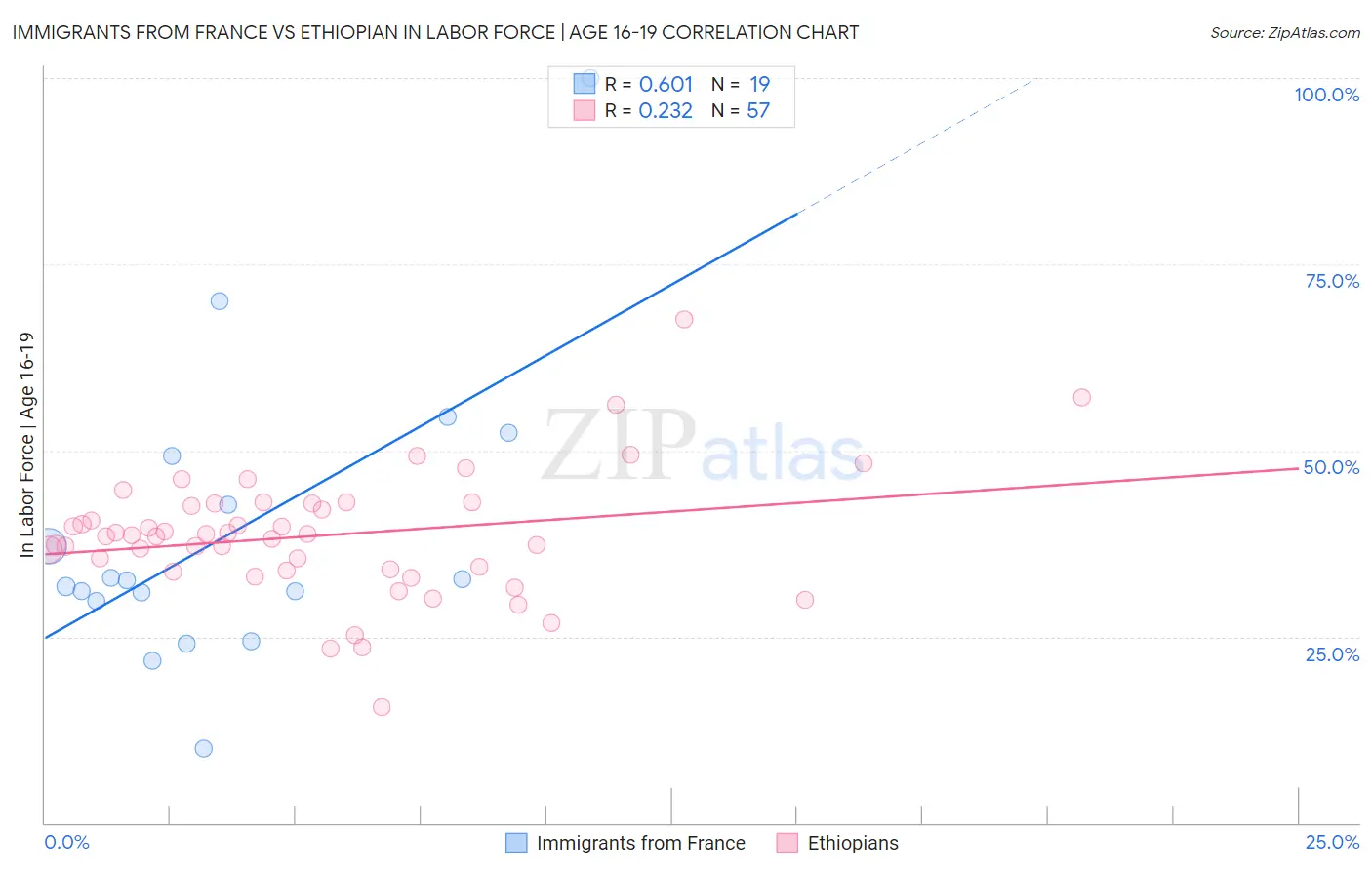 Immigrants from France vs Ethiopian In Labor Force | Age 16-19