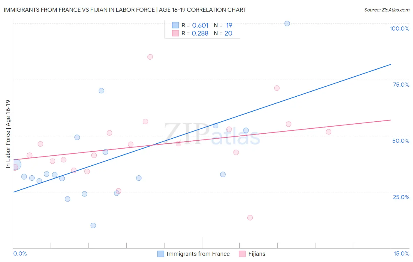 Immigrants from France vs Fijian In Labor Force | Age 16-19