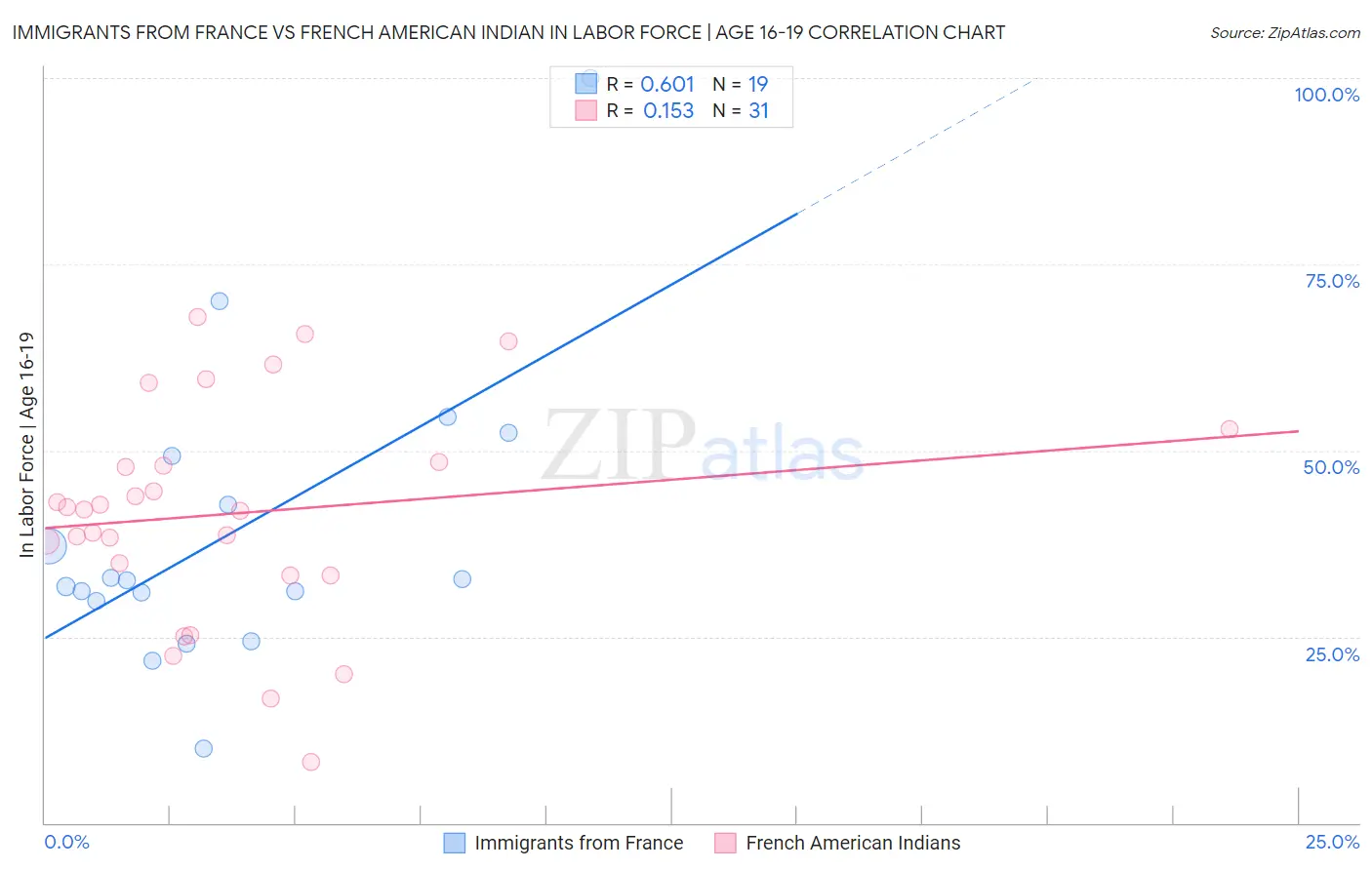 Immigrants from France vs French American Indian In Labor Force | Age 16-19