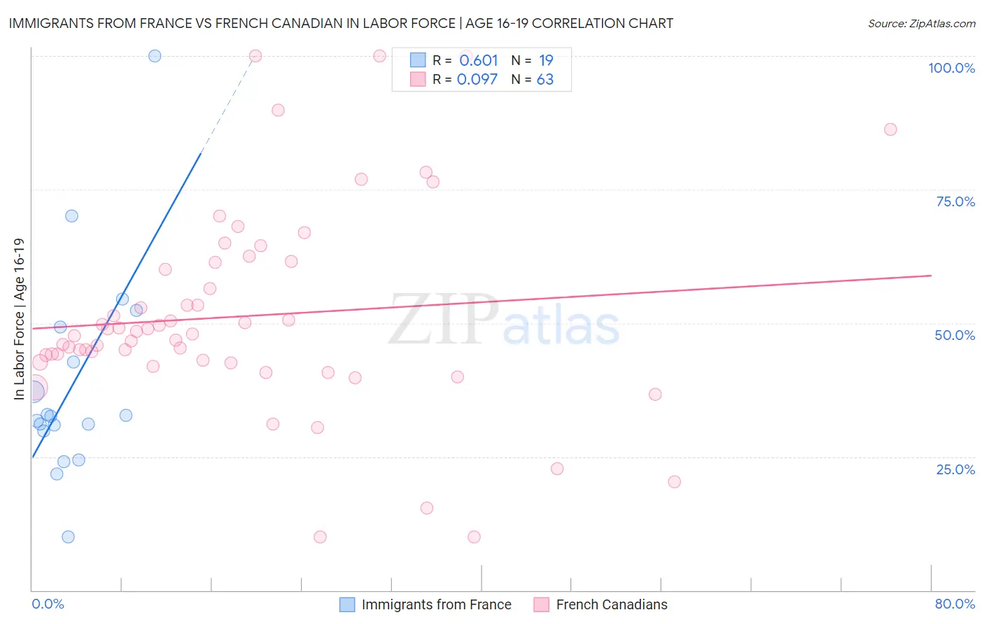 Immigrants from France vs French Canadian In Labor Force | Age 16-19