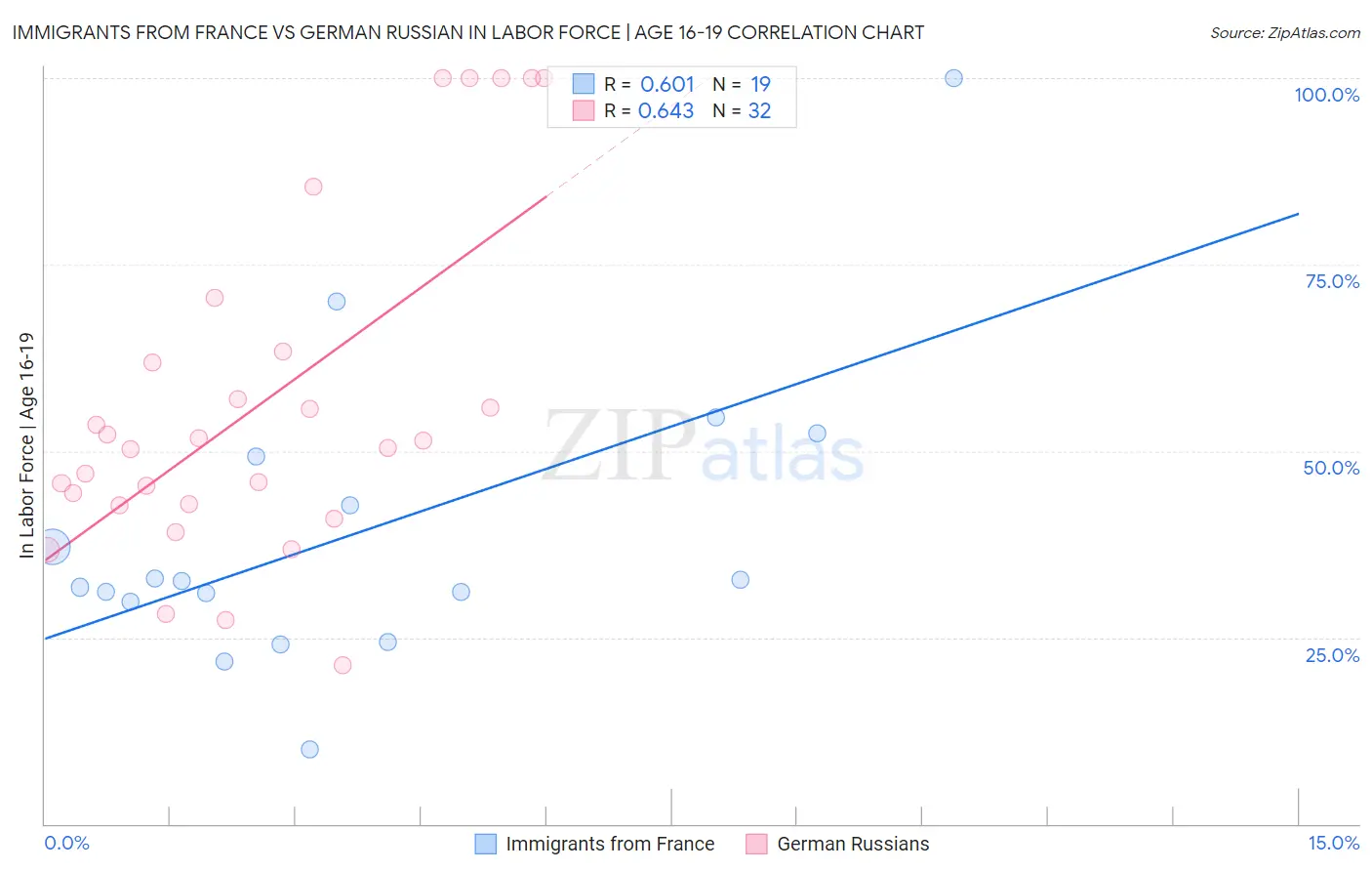 Immigrants from France vs German Russian In Labor Force | Age 16-19