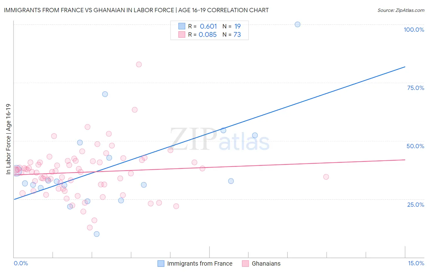 Immigrants from France vs Ghanaian In Labor Force | Age 16-19