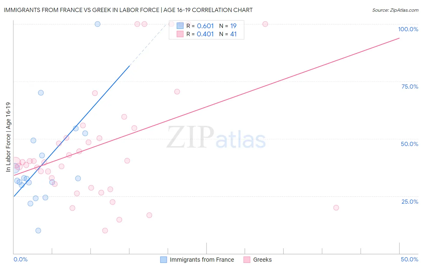 Immigrants from France vs Greek In Labor Force | Age 16-19