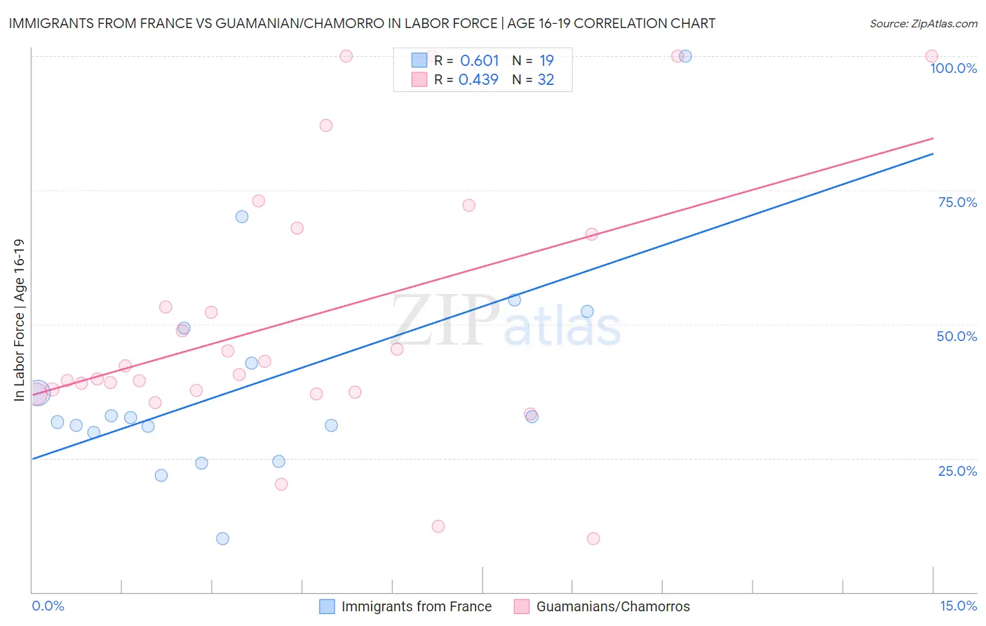 Immigrants from France vs Guamanian/Chamorro In Labor Force | Age 16-19