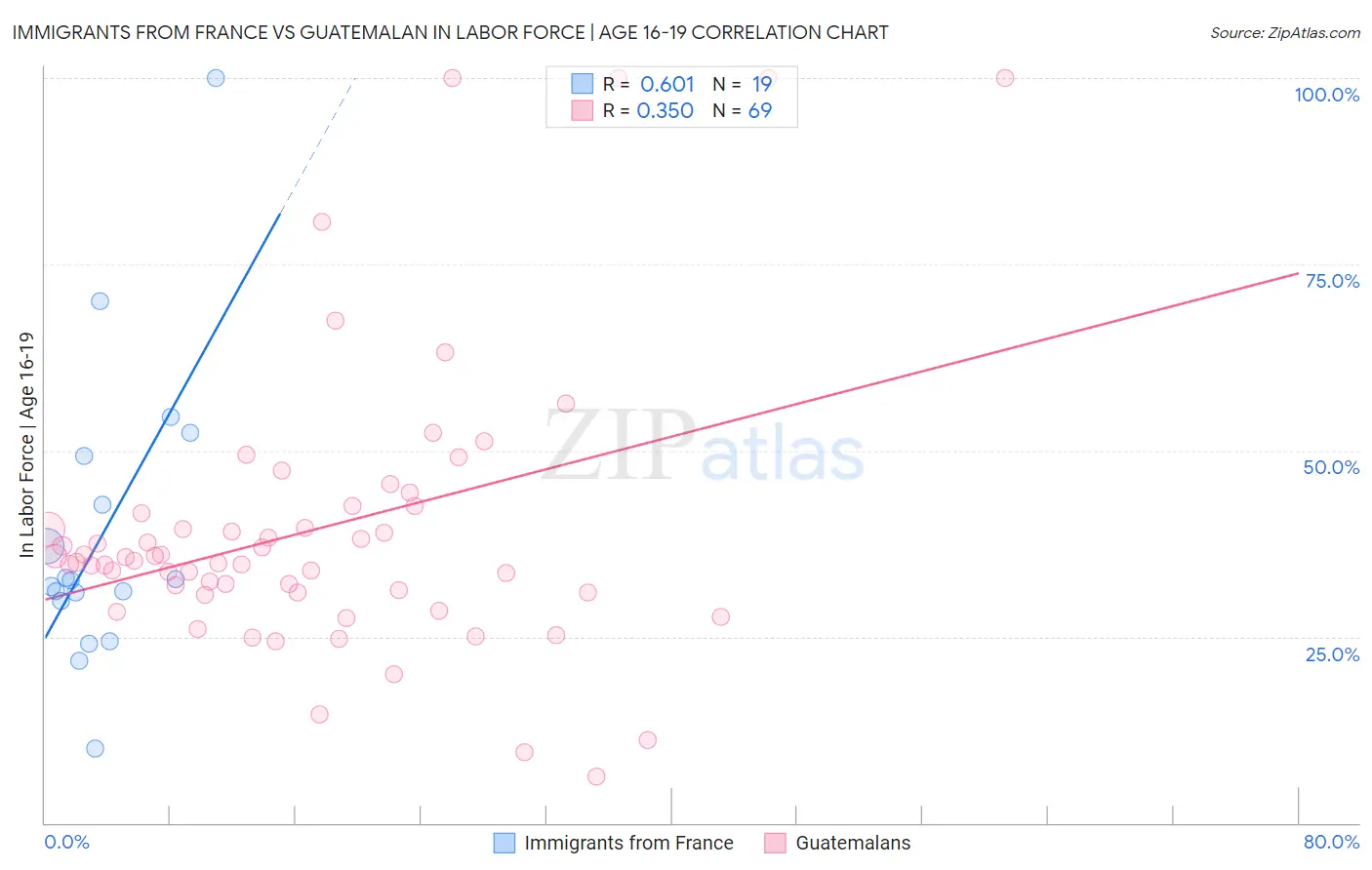 Immigrants from France vs Guatemalan In Labor Force | Age 16-19