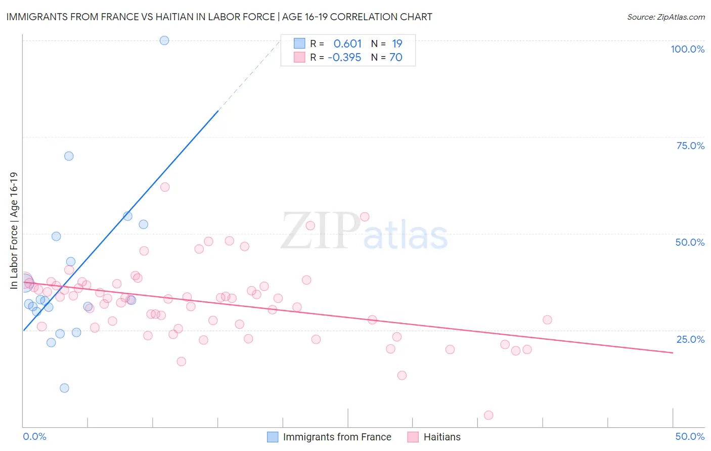 Immigrants from France vs Haitian In Labor Force | Age 16-19