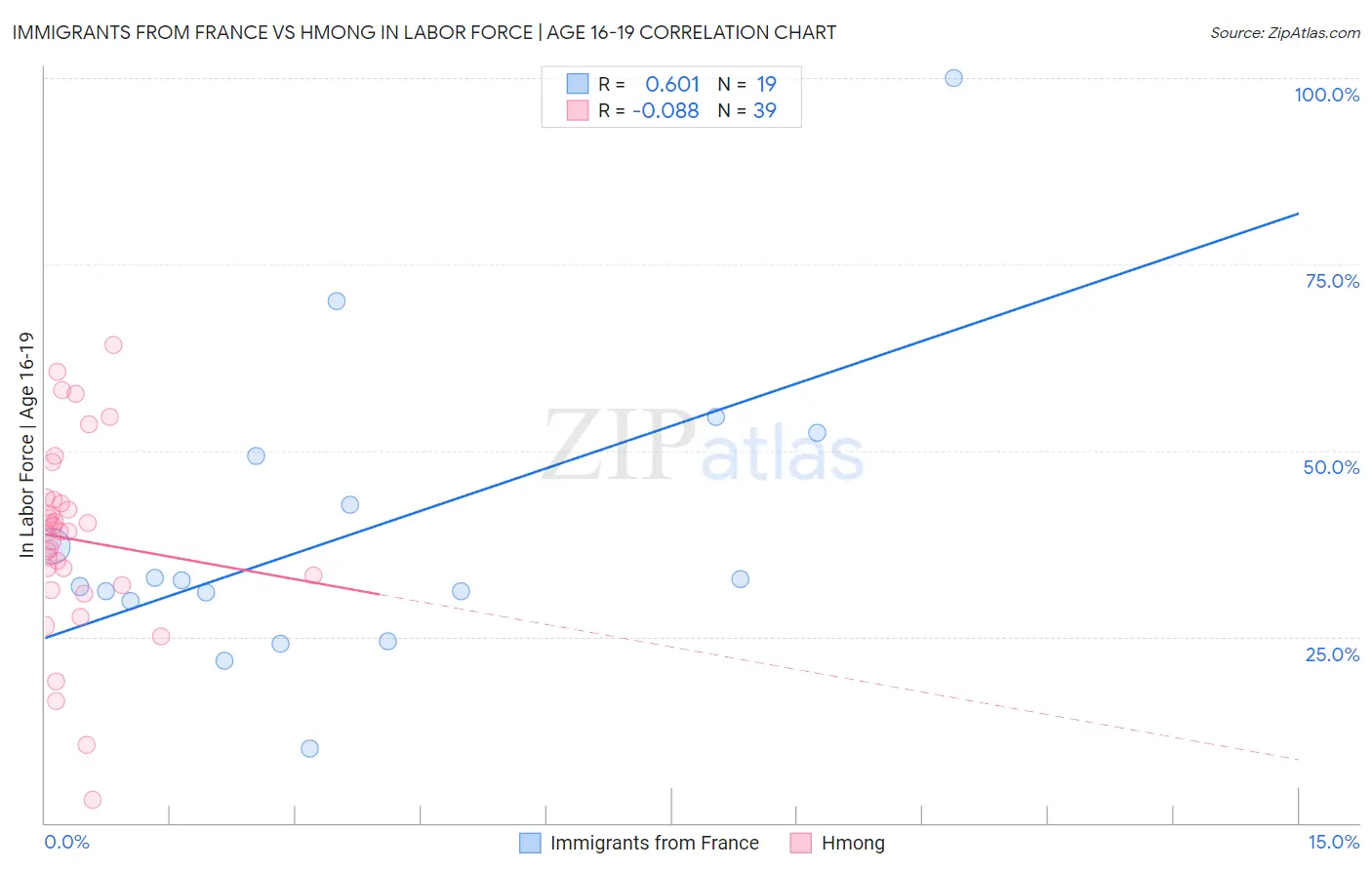 Immigrants from France vs Hmong In Labor Force | Age 16-19