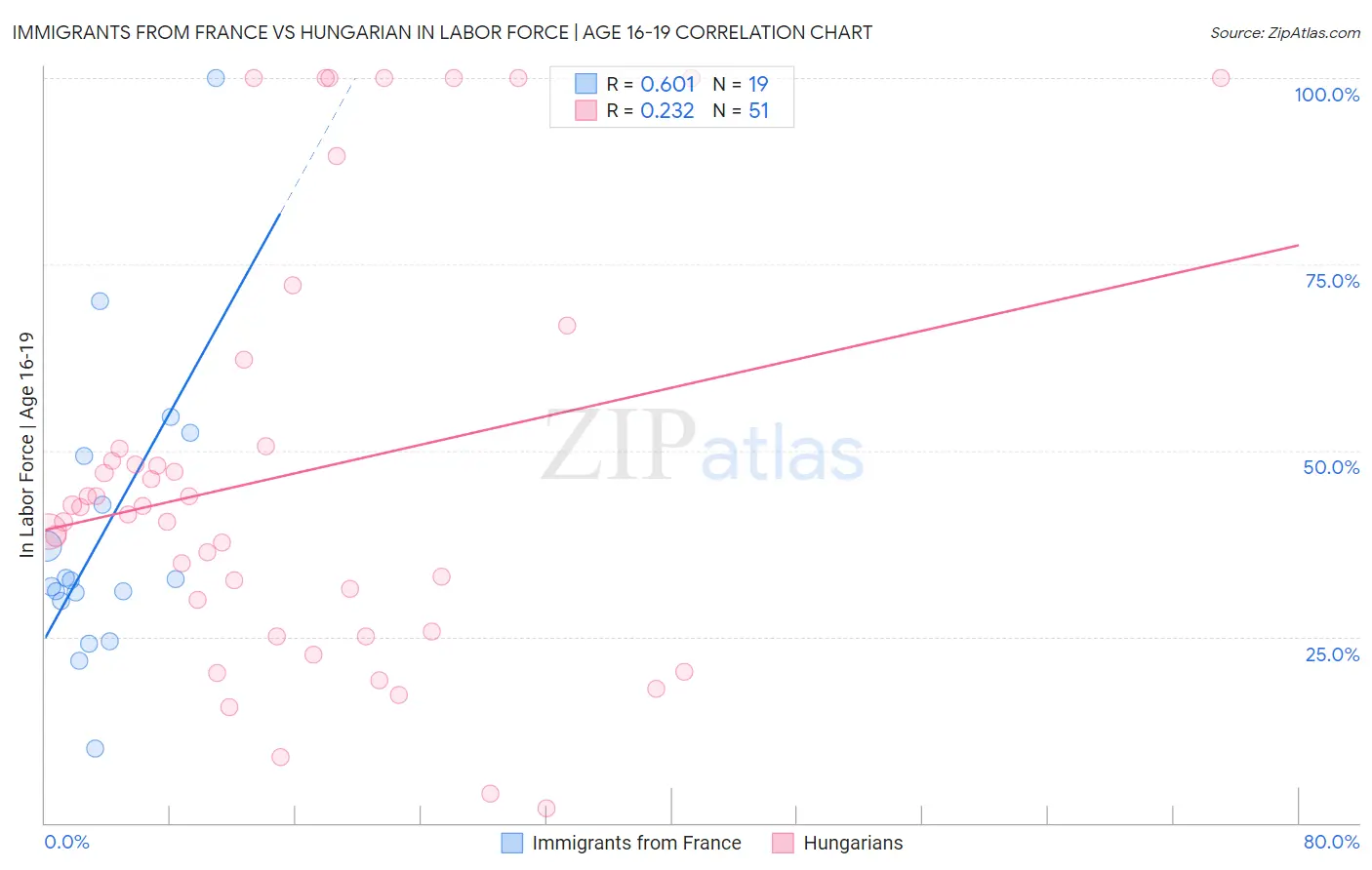 Immigrants from France vs Hungarian In Labor Force | Age 16-19