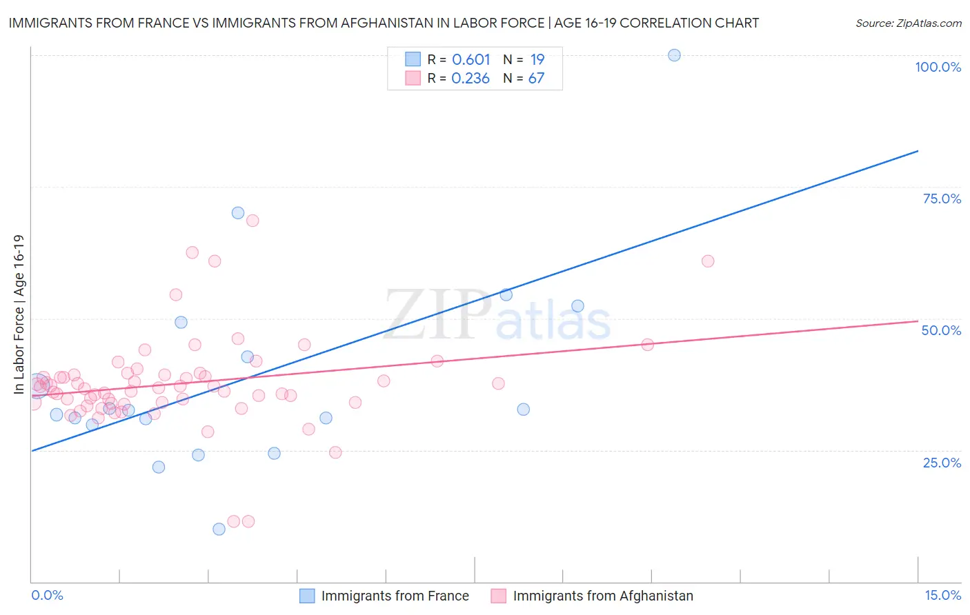 Immigrants from France vs Immigrants from Afghanistan In Labor Force | Age 16-19