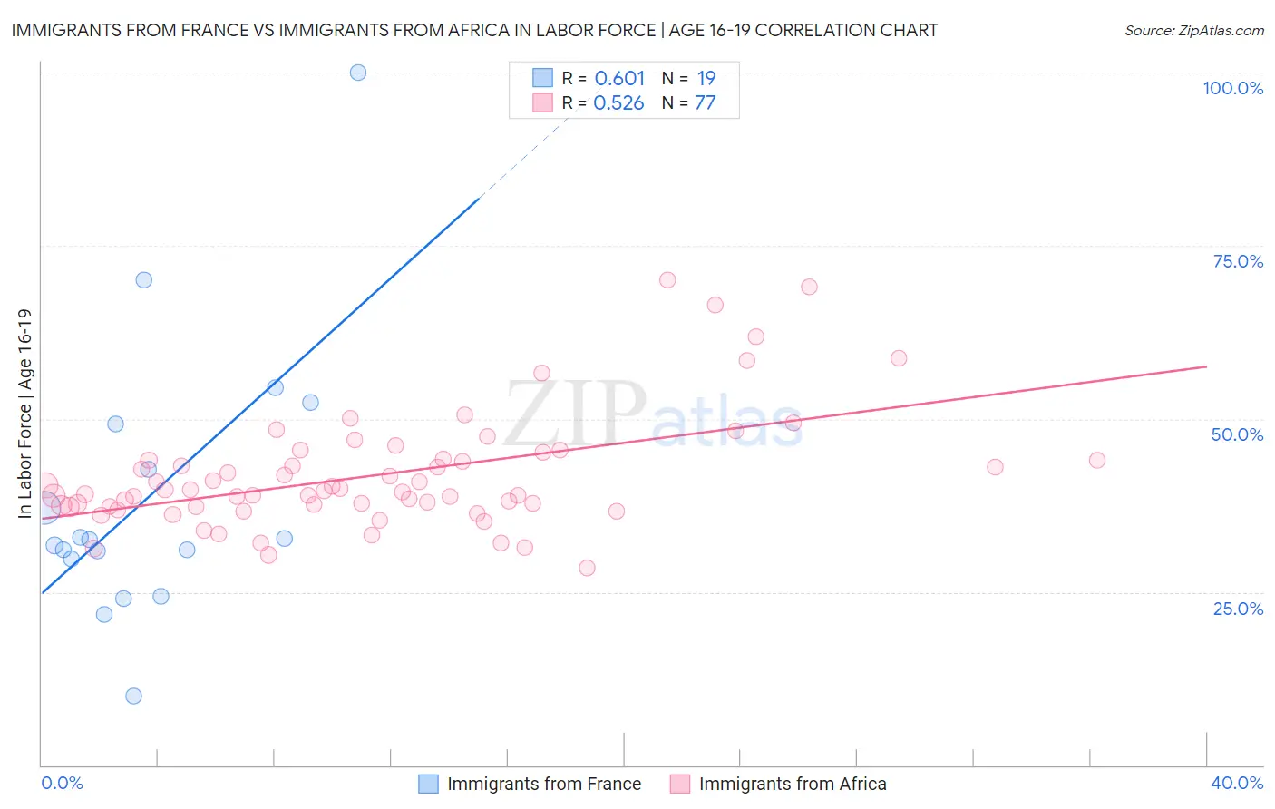 Immigrants from France vs Immigrants from Africa In Labor Force | Age 16-19