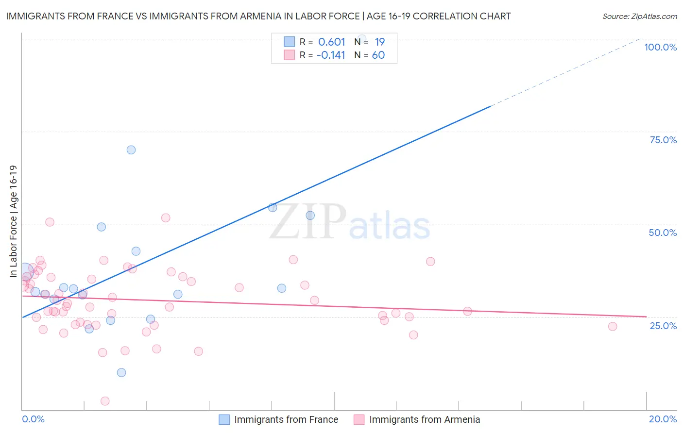 Immigrants from France vs Immigrants from Armenia In Labor Force | Age 16-19