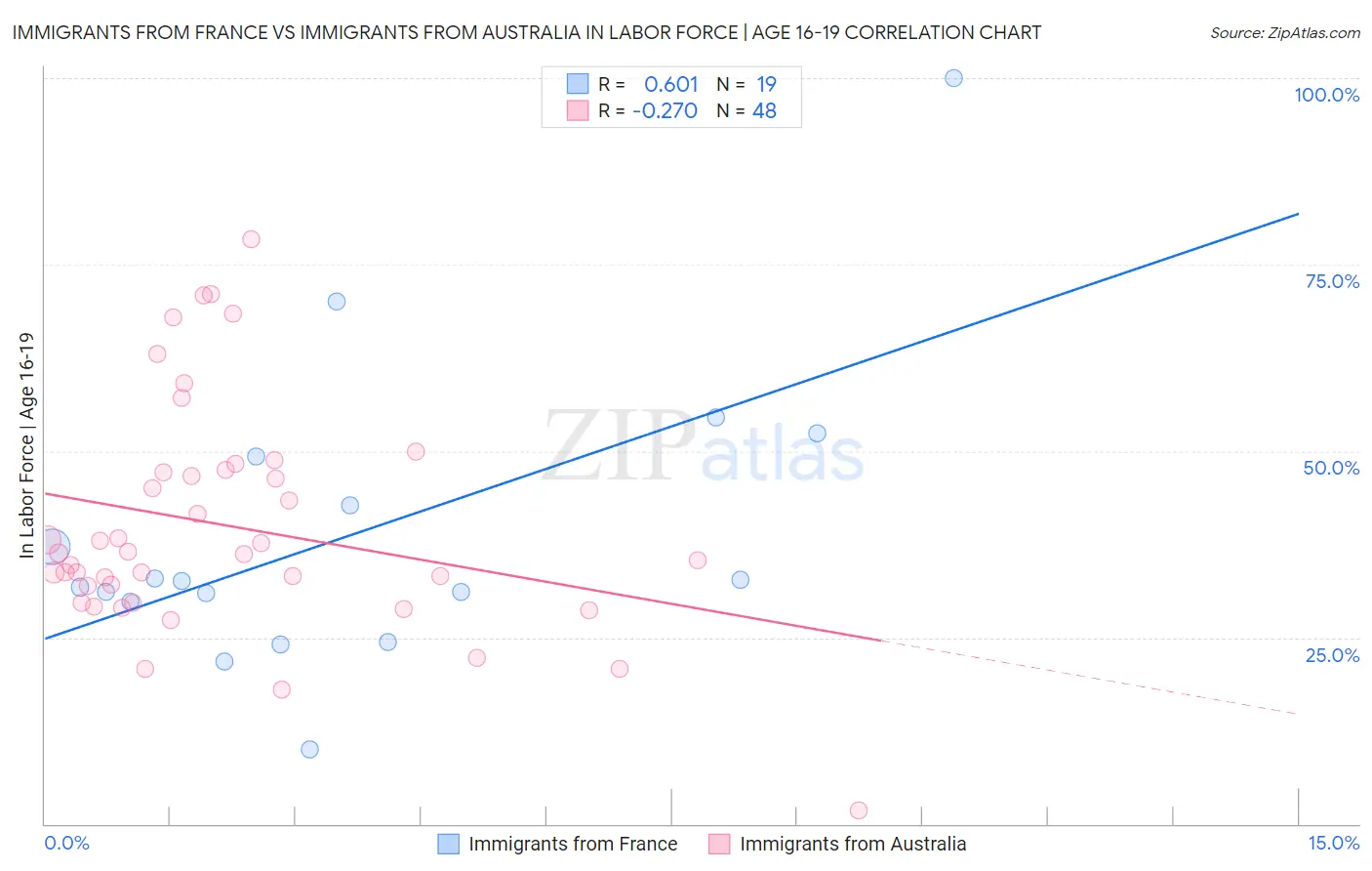 Immigrants from France vs Immigrants from Australia In Labor Force | Age 16-19