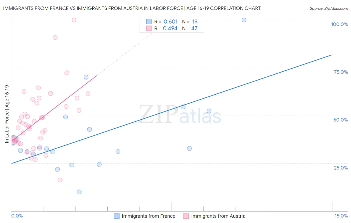 Immigrants from France vs Immigrants from Austria In Labor Force | Age 16-19