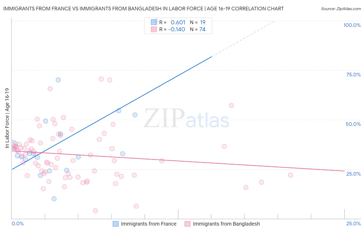Immigrants from France vs Immigrants from Bangladesh In Labor Force | Age 16-19
