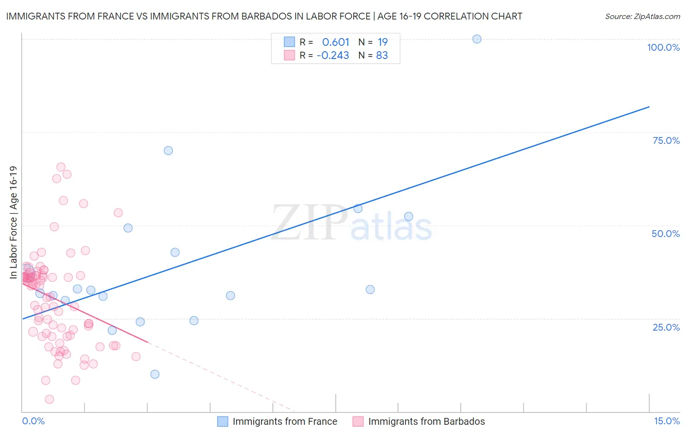 Immigrants from France vs Immigrants from Barbados In Labor Force | Age 16-19