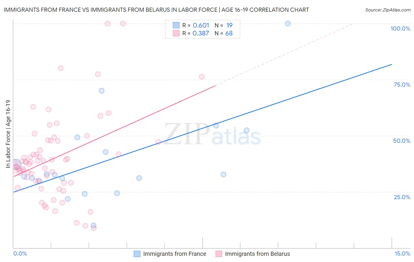 Immigrants from France vs Immigrants from Belarus In Labor Force | Age 16-19