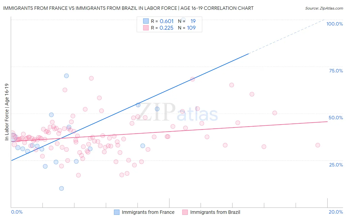 Immigrants from France vs Immigrants from Brazil In Labor Force | Age 16-19