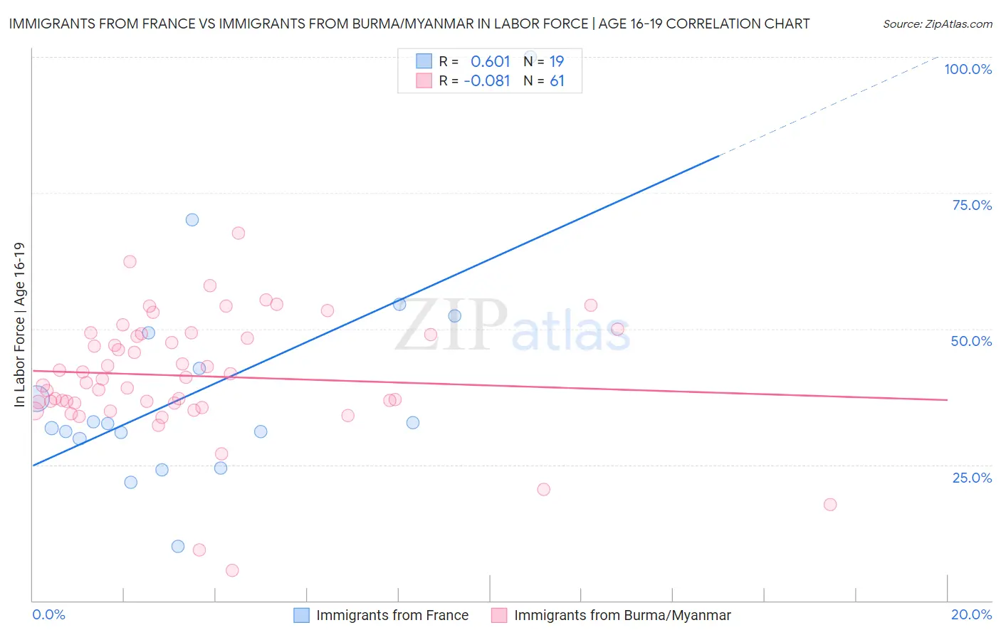 Immigrants from France vs Immigrants from Burma/Myanmar In Labor Force | Age 16-19
