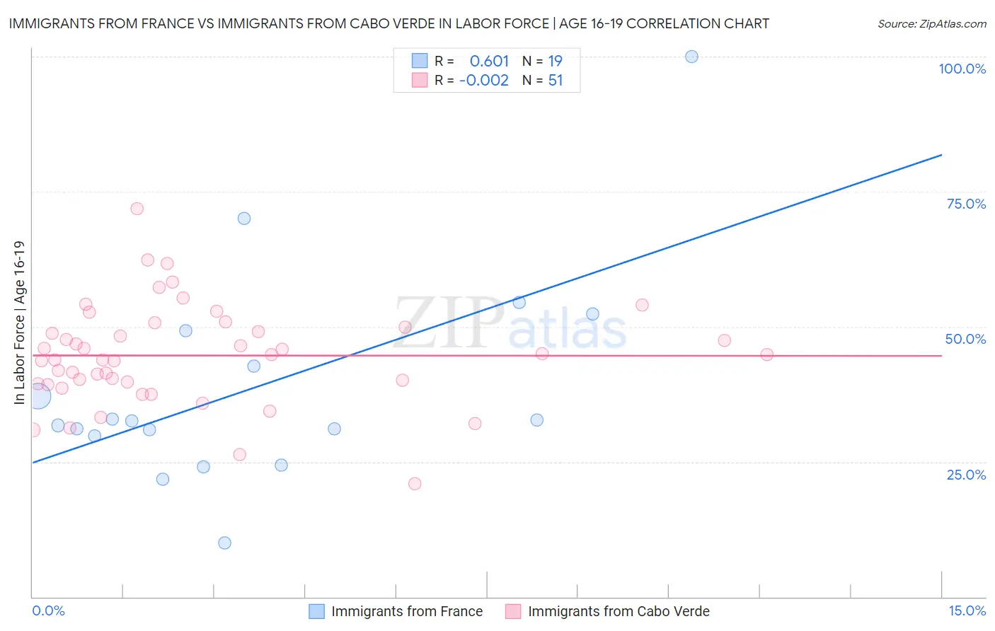 Immigrants from France vs Immigrants from Cabo Verde In Labor Force | Age 16-19