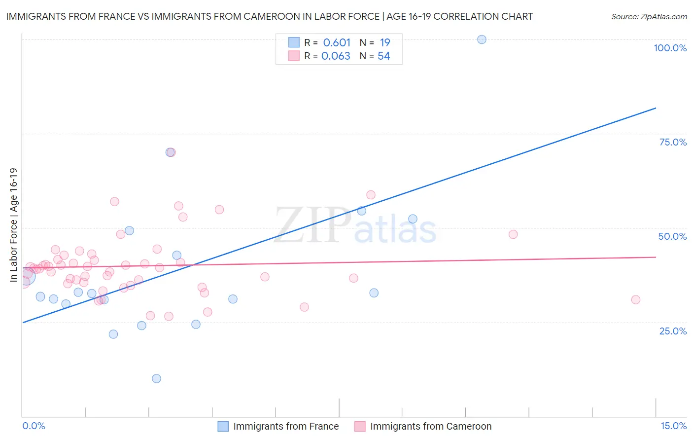 Immigrants from France vs Immigrants from Cameroon In Labor Force | Age 16-19