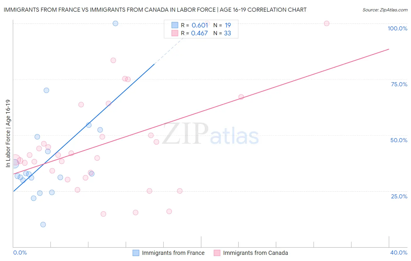 Immigrants from France vs Immigrants from Canada In Labor Force | Age 16-19