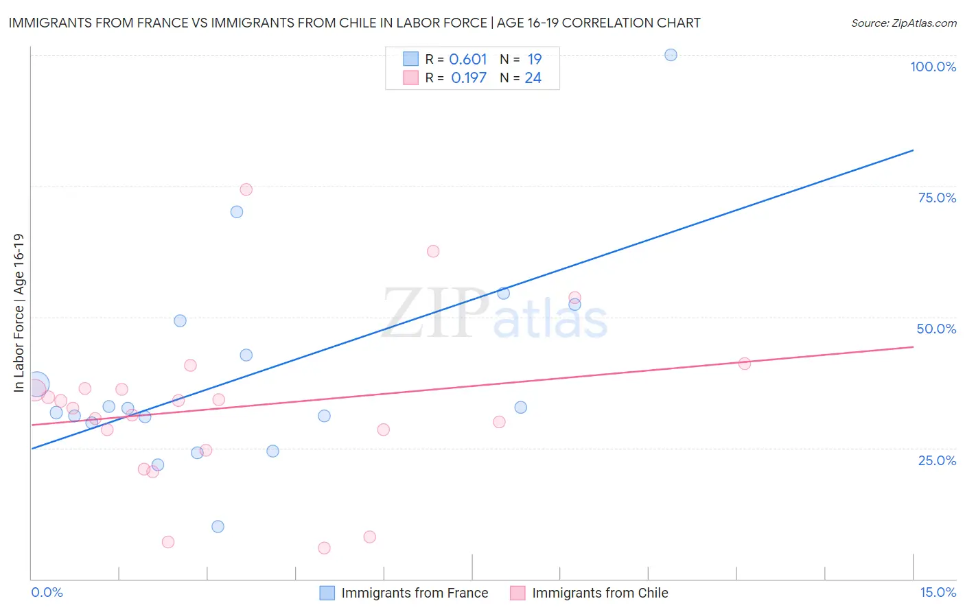 Immigrants from France vs Immigrants from Chile In Labor Force | Age 16-19