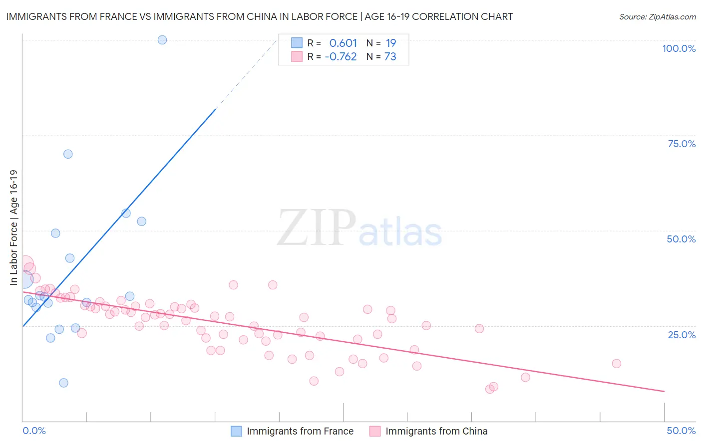 Immigrants from France vs Immigrants from China In Labor Force | Age 16-19