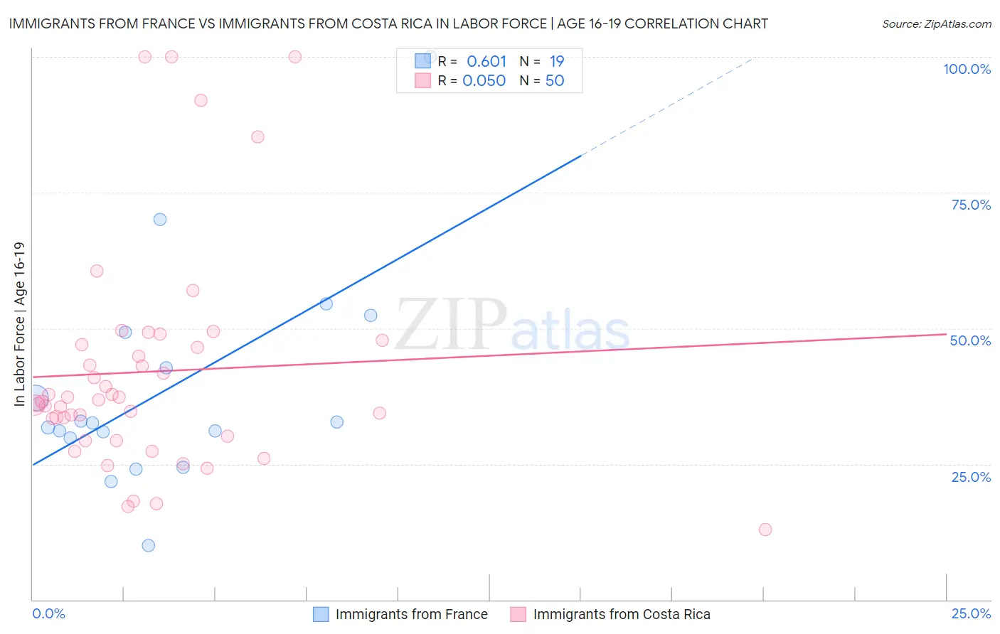 Immigrants from France vs Immigrants from Costa Rica In Labor Force | Age 16-19