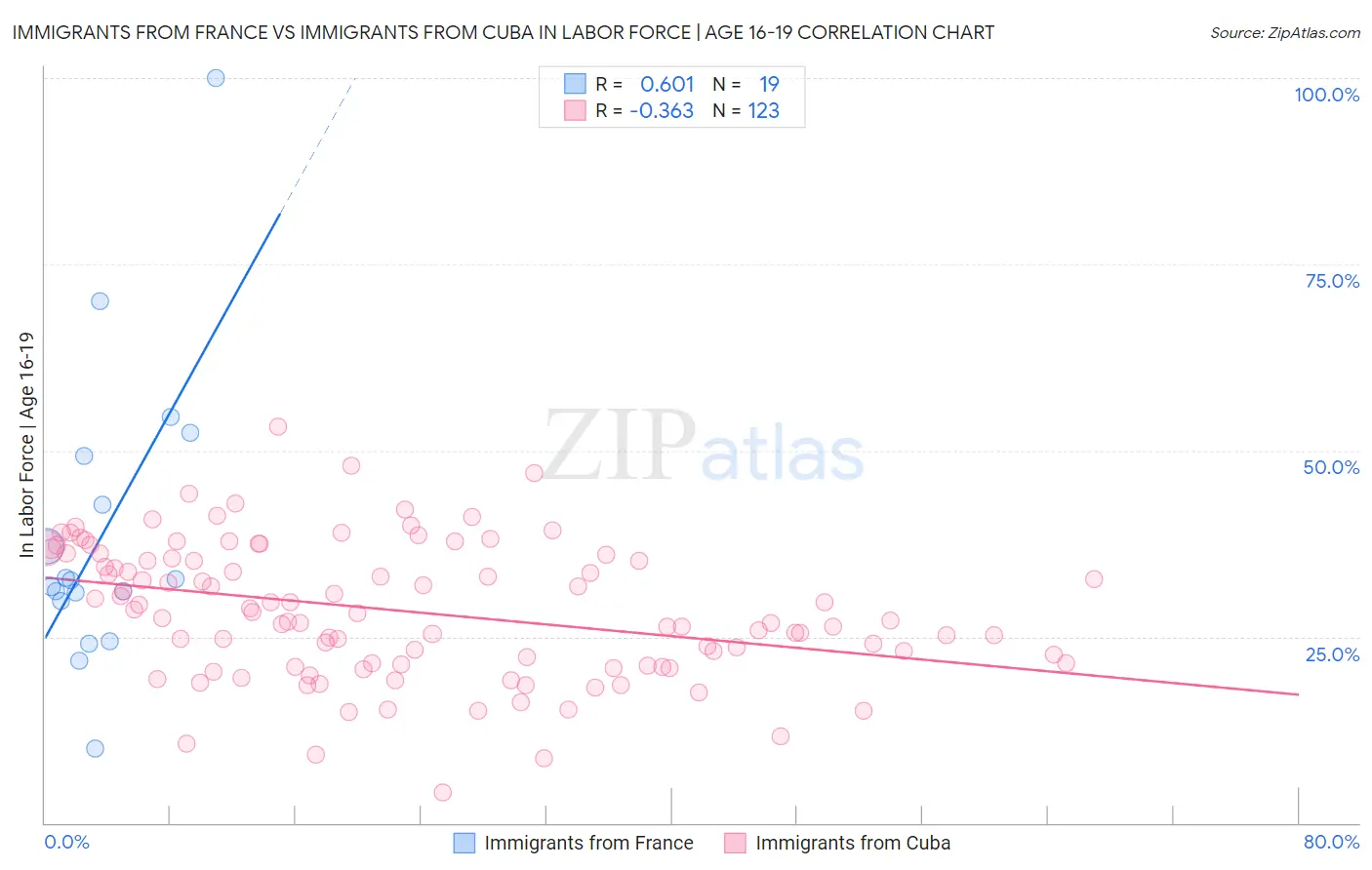 Immigrants from France vs Immigrants from Cuba In Labor Force | Age 16-19