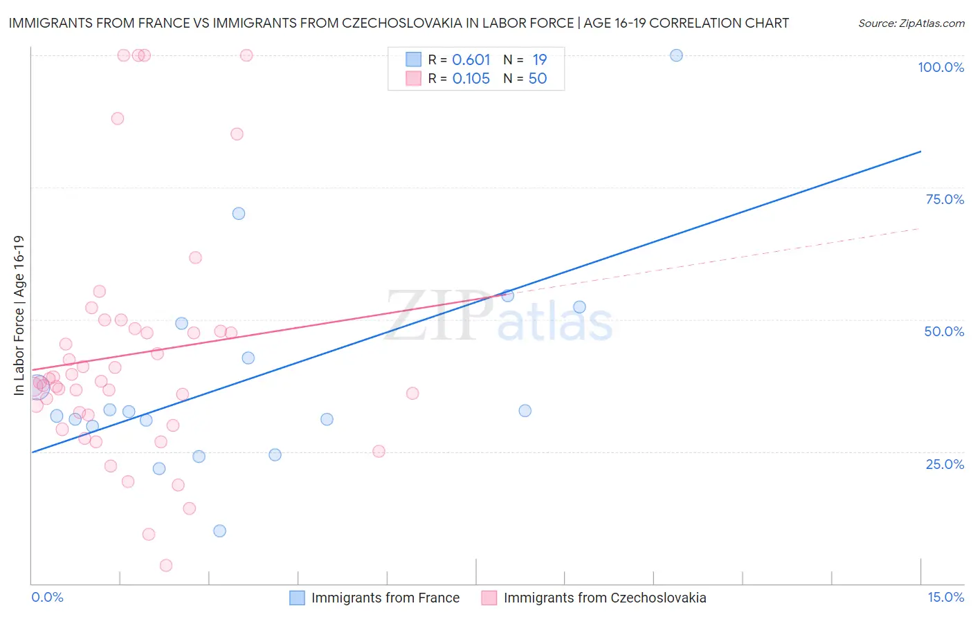 Immigrants from France vs Immigrants from Czechoslovakia In Labor Force | Age 16-19