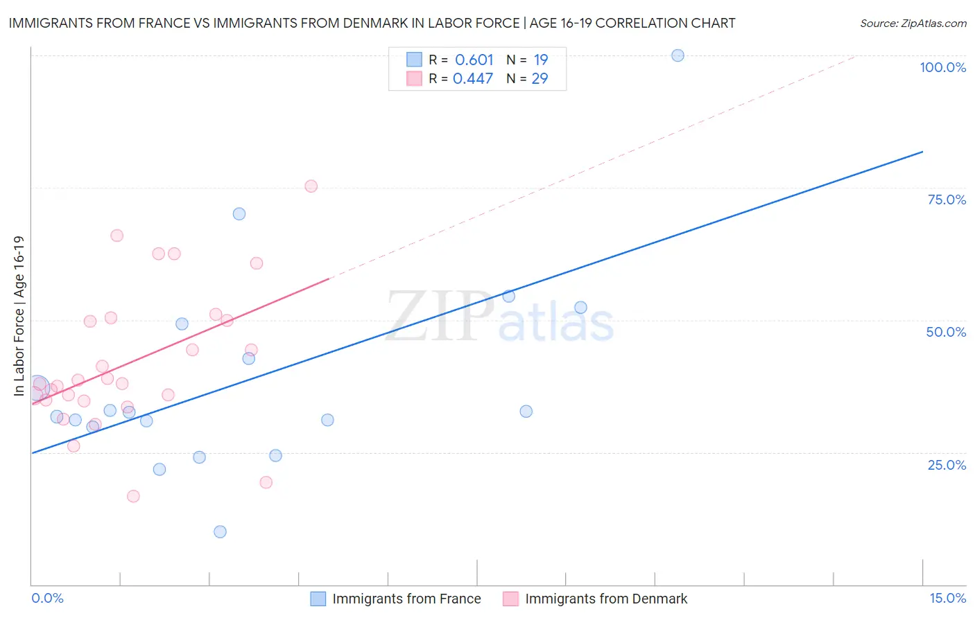 Immigrants from France vs Immigrants from Denmark In Labor Force | Age 16-19