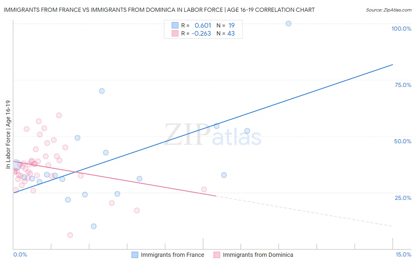 Immigrants from France vs Immigrants from Dominica In Labor Force | Age 16-19
