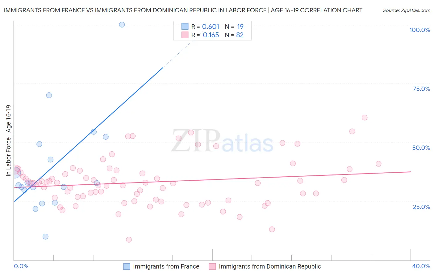 Immigrants from France vs Immigrants from Dominican Republic In Labor Force | Age 16-19