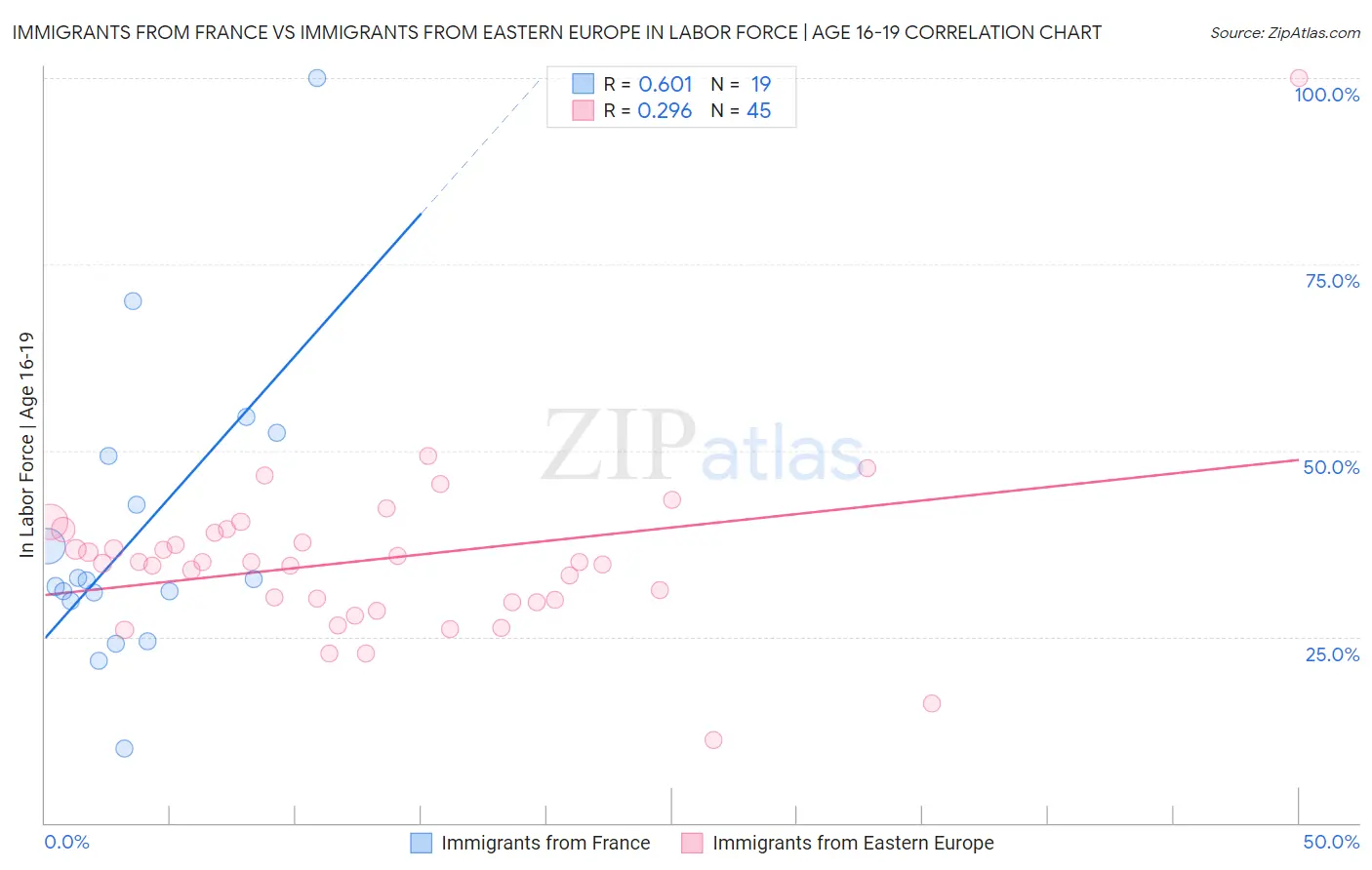 Immigrants from France vs Immigrants from Eastern Europe In Labor Force | Age 16-19