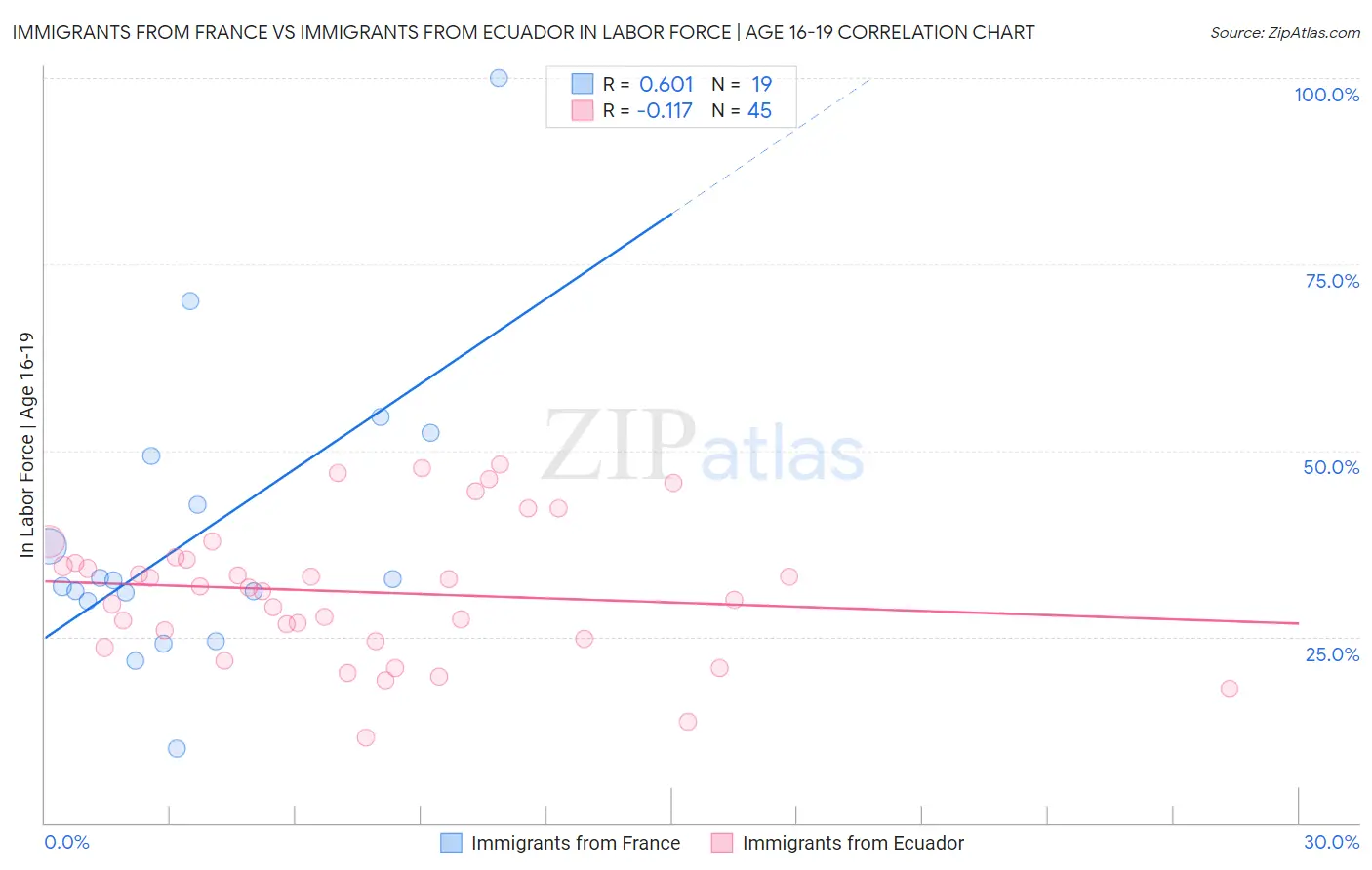 Immigrants from France vs Immigrants from Ecuador In Labor Force | Age 16-19