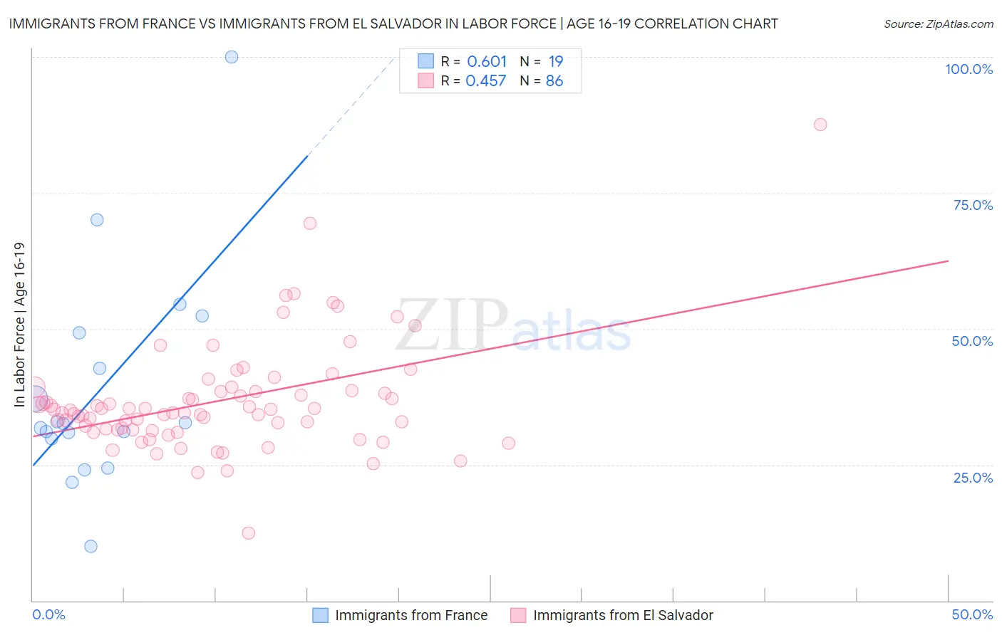 Immigrants from France vs Immigrants from El Salvador In Labor Force | Age 16-19