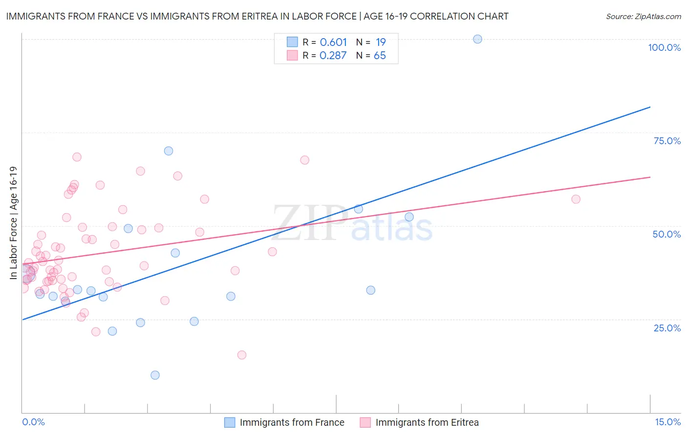 Immigrants from France vs Immigrants from Eritrea In Labor Force | Age 16-19