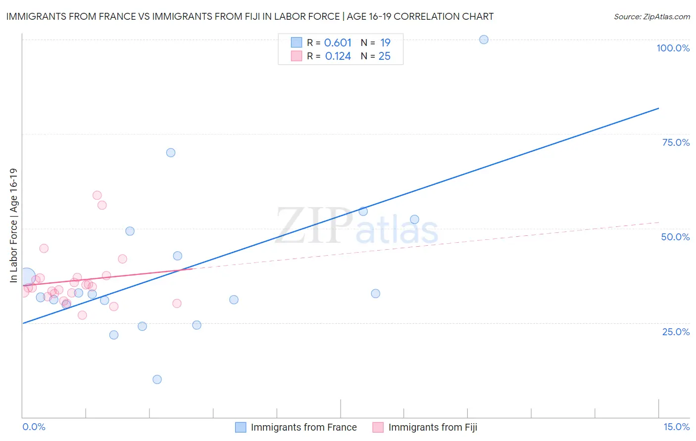 Immigrants from France vs Immigrants from Fiji In Labor Force | Age 16-19