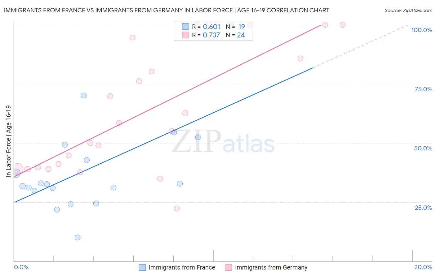 Immigrants from France vs Immigrants from Germany In Labor Force | Age 16-19