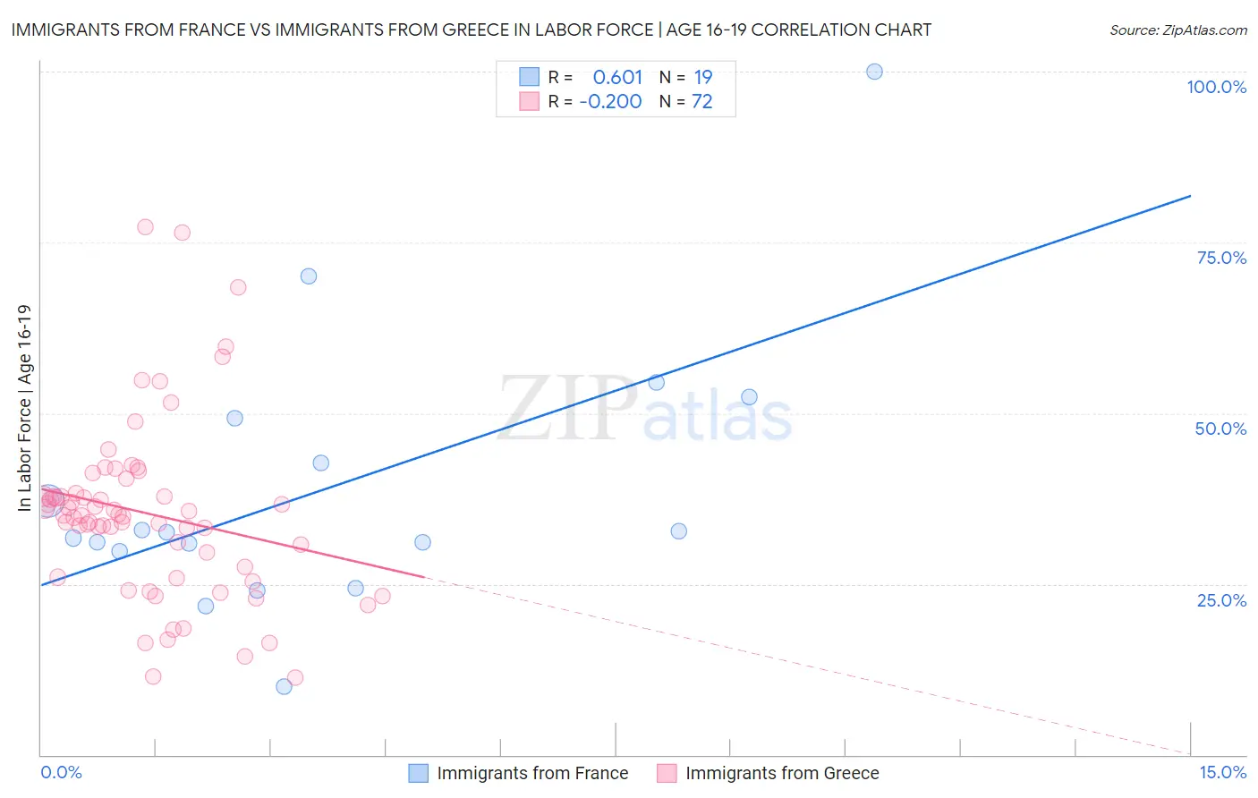 Immigrants from France vs Immigrants from Greece In Labor Force | Age 16-19