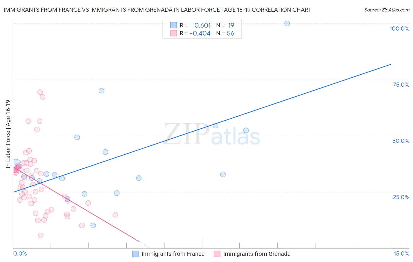 Immigrants from France vs Immigrants from Grenada In Labor Force | Age 16-19