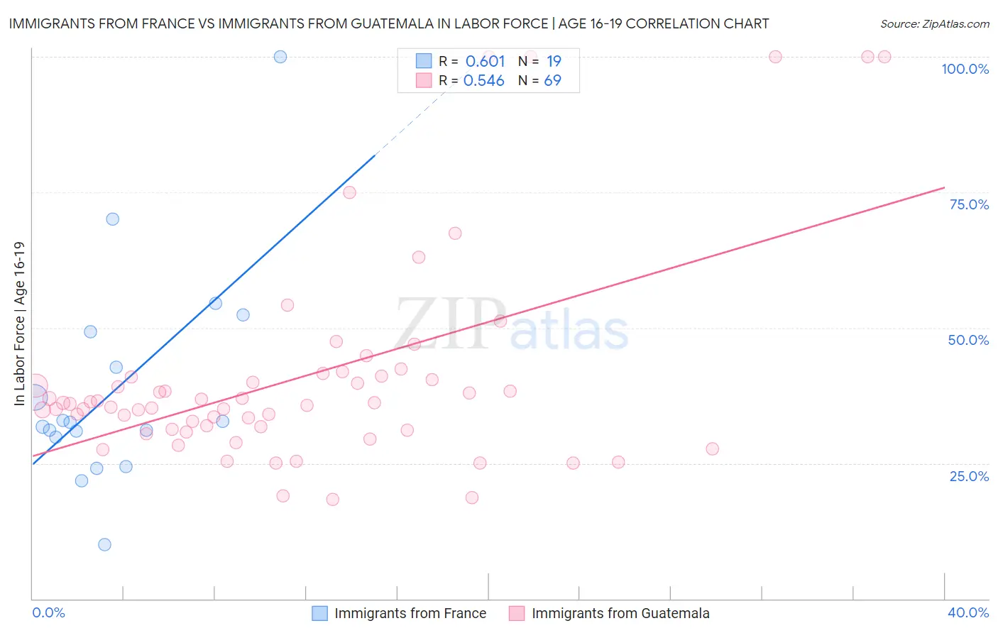 Immigrants from France vs Immigrants from Guatemala In Labor Force | Age 16-19