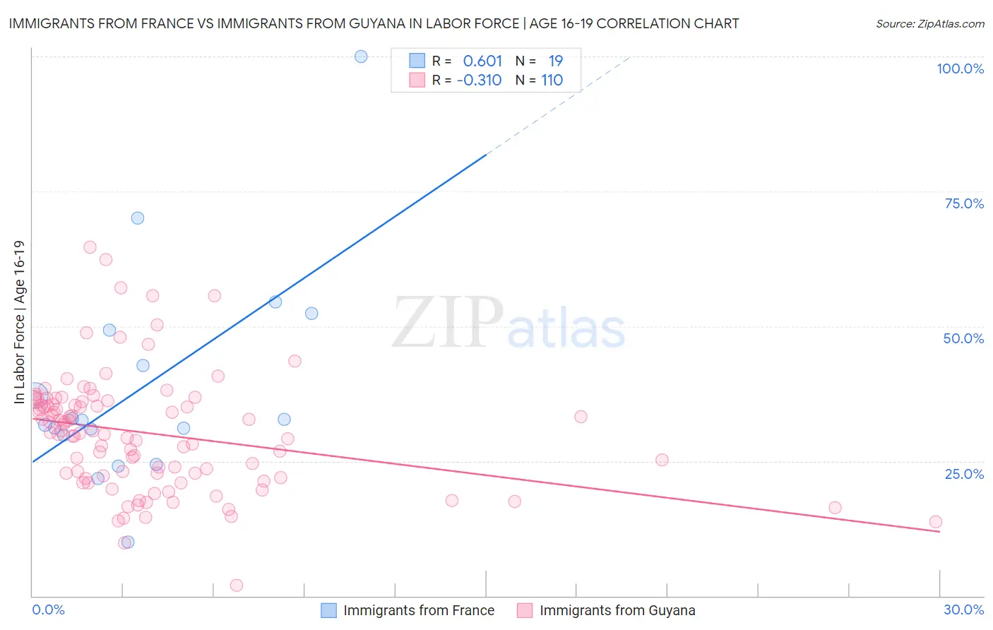 Immigrants from France vs Immigrants from Guyana In Labor Force | Age 16-19