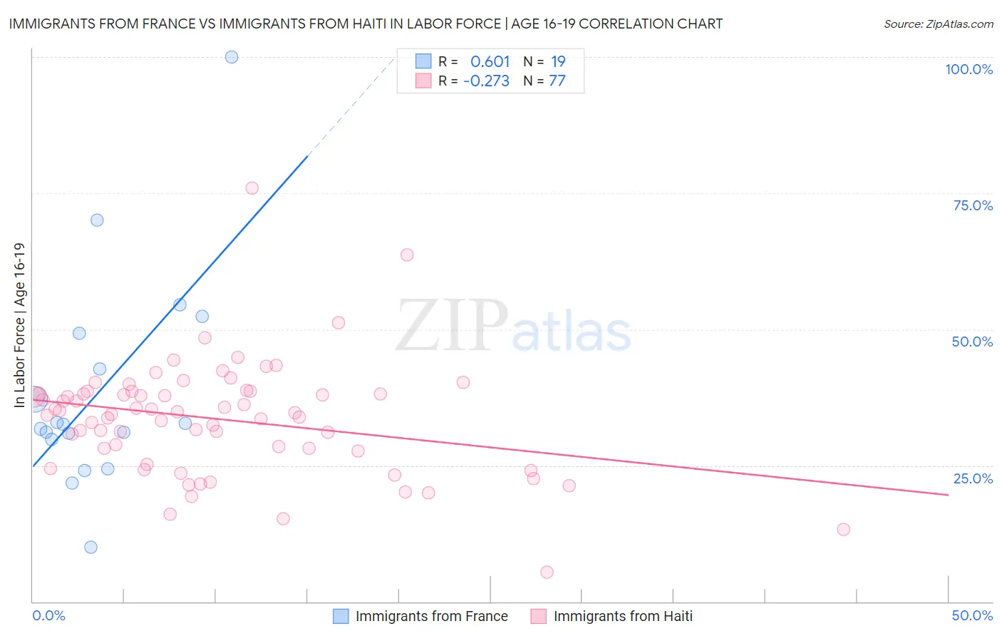 Immigrants from France vs Immigrants from Haiti In Labor Force | Age 16-19