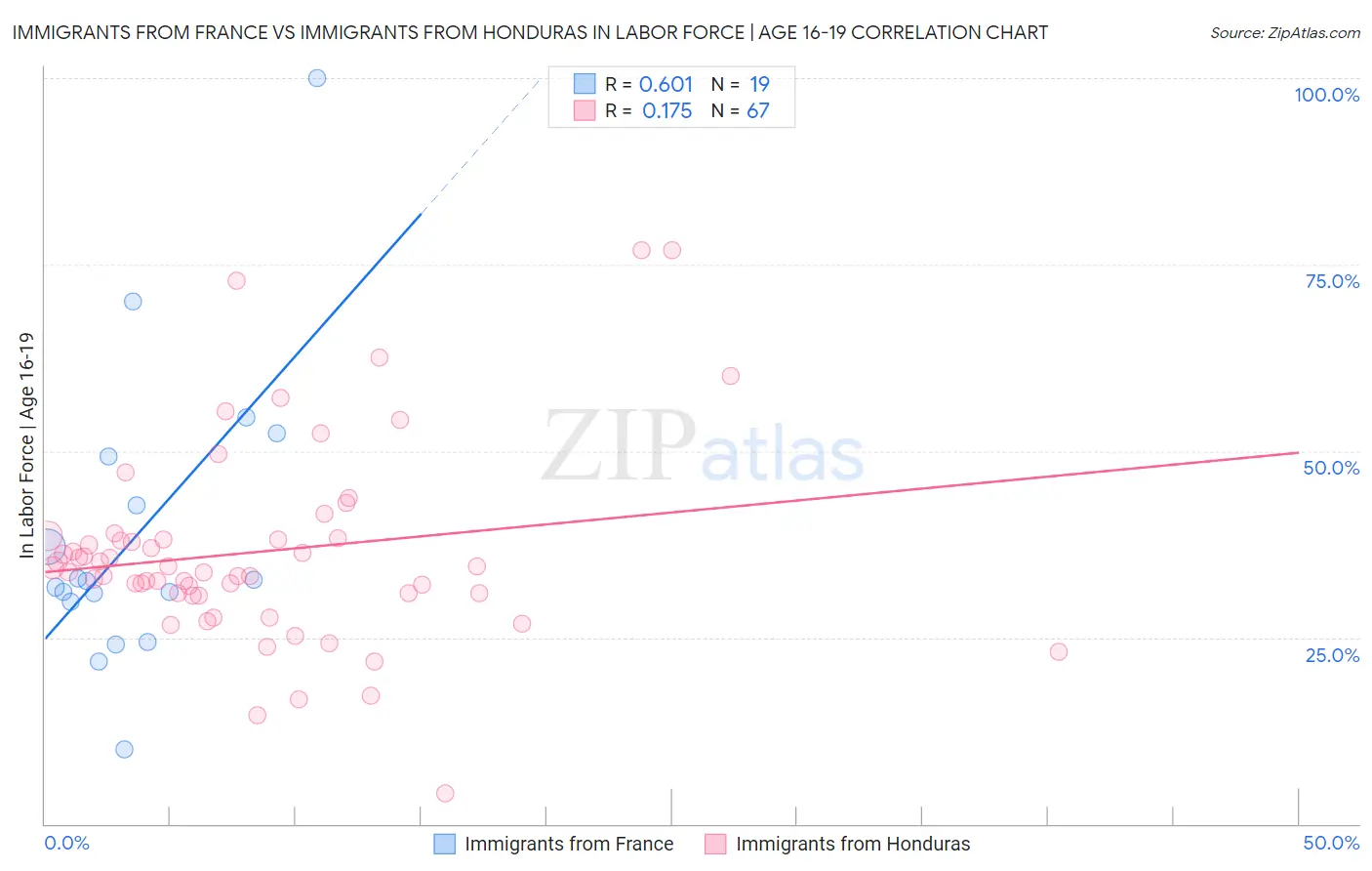 Immigrants from France vs Immigrants from Honduras In Labor Force | Age 16-19